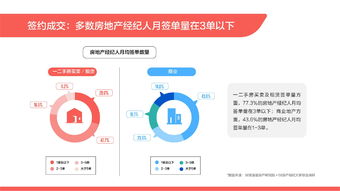 58安居客房產(chǎn)研究院 2019百萬房地產(chǎn)經(jīng)紀(jì)人生存報告 