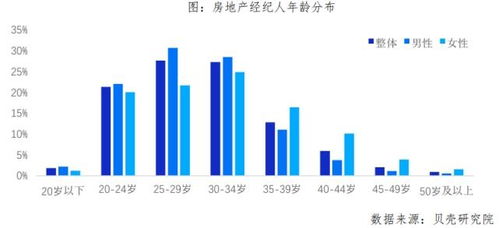天津貝殼 房產(chǎn)經(jīng)紀(jì)人大數(shù)據(jù)出爐,大學(xué)生占比超4成